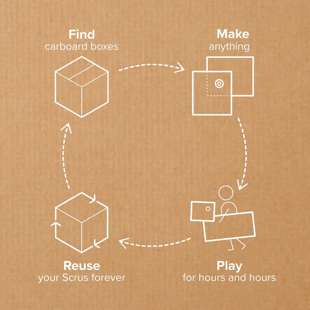 White line diagram on cardboard showing a cycle: find boxes, make anything, play for hours, and reuse Scrus forever.